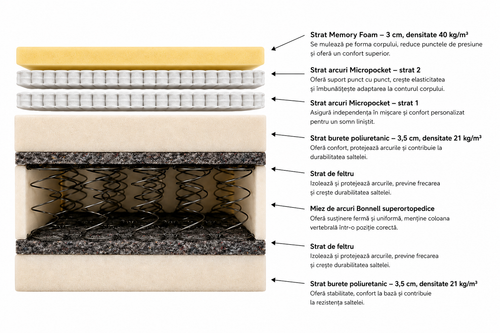 Saltea SuperOrtopedica MicroPocket Memory, 28 cm