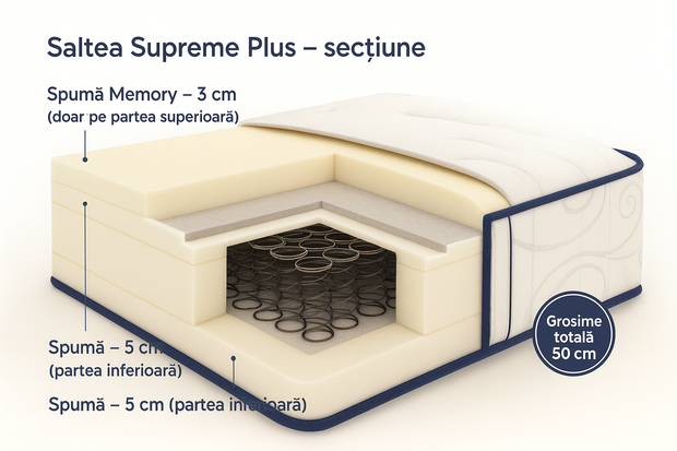 Sectiune Saltea SuperOrtopedica Supreme Memory, 30 cm