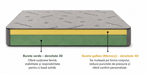 Saltea The Mattress, 20 cm  - 16 cm Spuma + 4 cm Memory